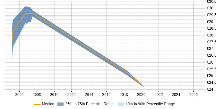 Contractor hourly rate distribution trend for jobs in Derby citing Software Deployment