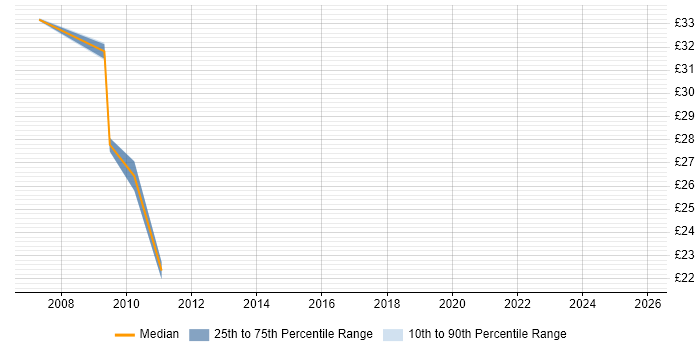 Contractor hourly rate distribution trend for Software Developer job vacancies in Derby