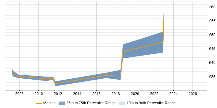 Contractor hourly rate distribution trend for Software Engineer job vacancies in Derby
