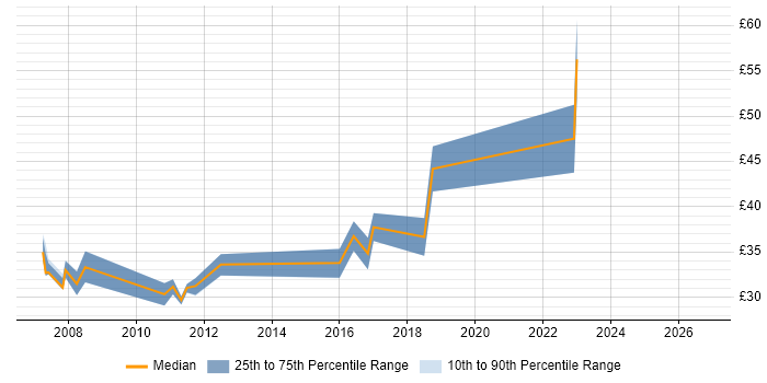 Contractor hourly rate distribution trend for jobs in Derby citing Software Engineering