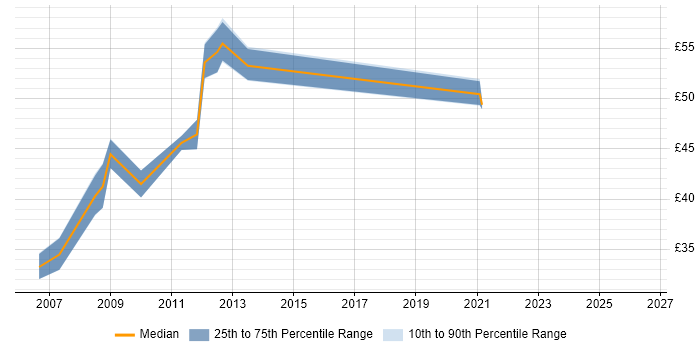 Contractor hourly rate distribution trend for jobs in Derby citing Solaris