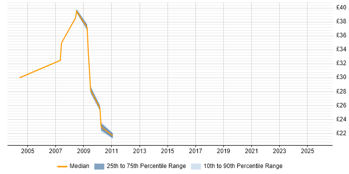 Contractor hourly rate distribution trend for SQL Developer job vacancies in Derby