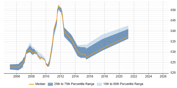 Contractor hourly rate distribution trend for jobs in Derby citing SQL Server