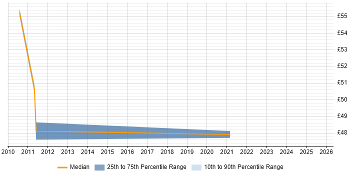 Contractor hourly rate distribution trend for jobs in Derby citing Stakeholder Management Contractor hourly rate distribution trend for jobs in Derby citing Stakeholder Management