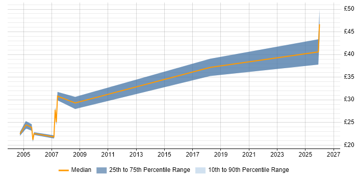 Contractor hourly rate distribution trend for Systems Engineer job vacancies in Derby