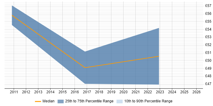 Contractor hourly rate distribution trend for jobs in Derby citing Systems Engineering