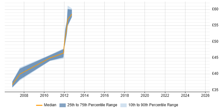 Contractor hourly rate distribution trend for jobs in Derby citing Teamcenter Contractor hourly rate distribution trend for jobs in Derby citing Teamcenter