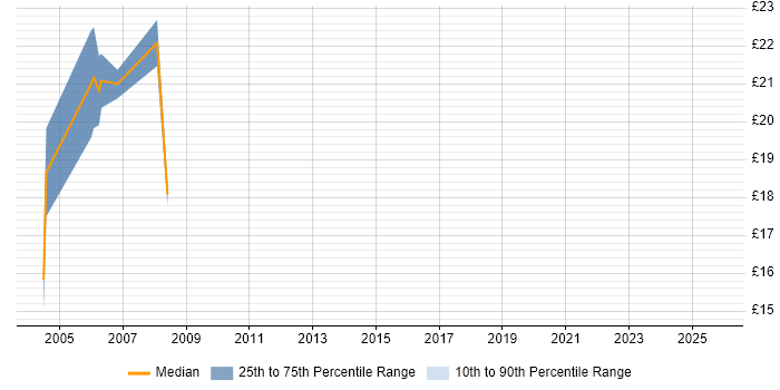 Contractor hourly rate distribution trend for Technical Analyst job vacancies in Derby Contractor hourly rate distribution trend for Technical Analyst job vacancies in Derby