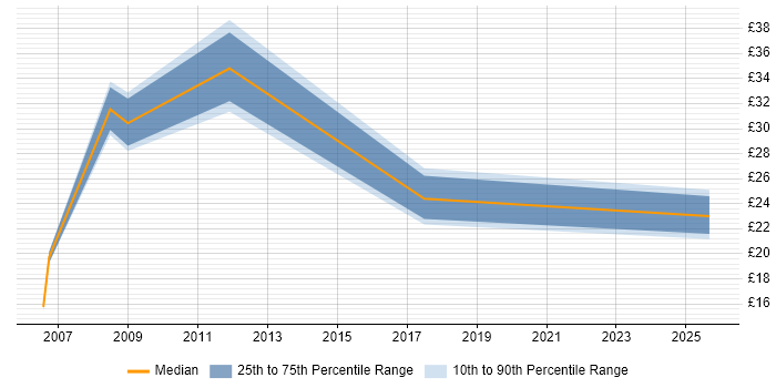 Contractor hourly rate distribution trend for Technical Engineer job vacancies in Derby