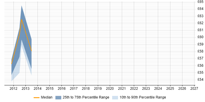 Contractor hourly rate distribution trend for jobs in Derby citing Technical Leadership