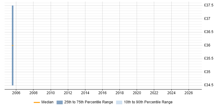 Contractor hourly rate distribution trend for Technical Manager job vacancies in Derby