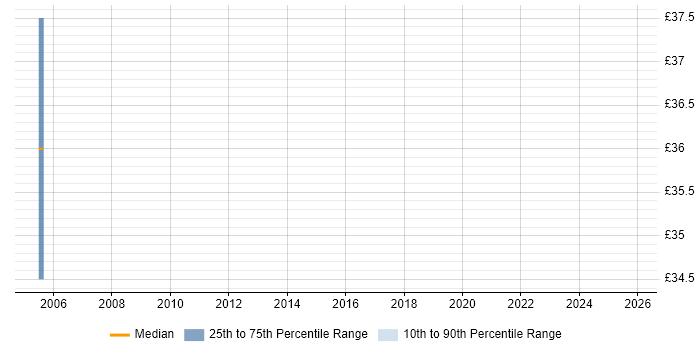 Contractor hourly rate distribution trend for Technical Project Manager job vacancies in Derby