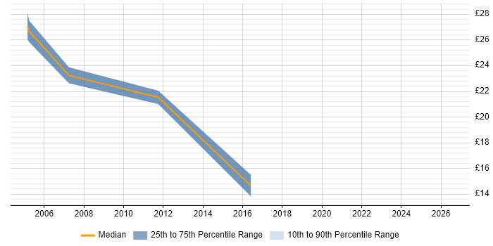 Contractor hourly rate distribution trend for Test Engineer job vacancies in Derby