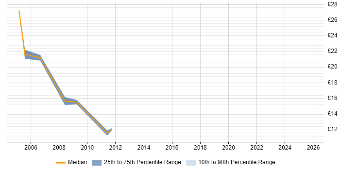 Contractor hourly rate distribution trend for Tester job vacancies in Derby