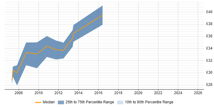 Contractor hourly rate distribution trend for jobs in Derby citing UML