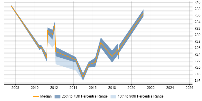 Contractor hourly rate distribution trend for jobs in Derby citing VMware