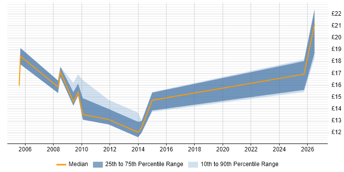 Contractor hourly rate distribution trend for jobs in Derby citing VPN