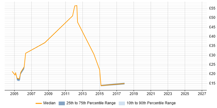 Contractor hourly rate distribution trend for jobs in Derby citing WAN