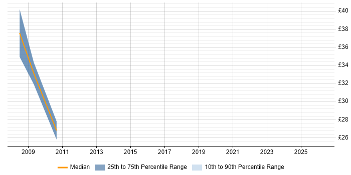 Contractor hourly rate distribution trend for jobs in Derby citing WCF