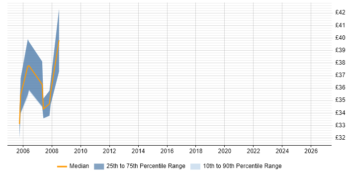 Contractor hourly rate distribution trend for jobs in Derby citing Web Services