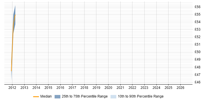 Contractor hourly rate distribution trend for jobs in Derby citing WebSphere