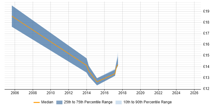 Contractor hourly rate distribution trend for jobs in Derby citing Wi-Fi