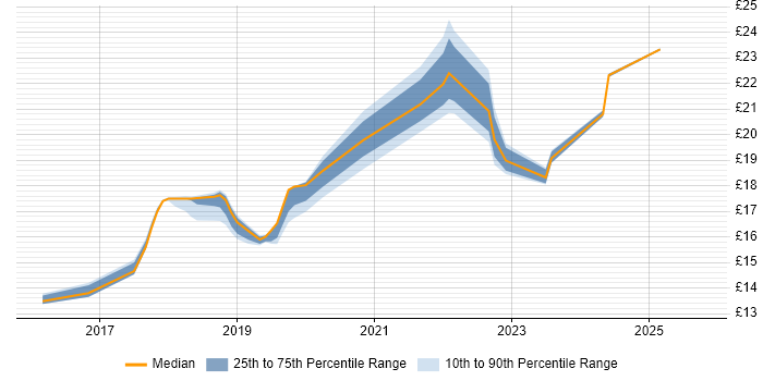 Contractor hourly rate distribution trend for jobs in Derby citing Windows 10