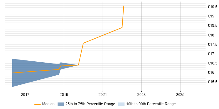 Contractor hourly rate distribution trend for Windows Deployment Engineer job vacancies in Derby