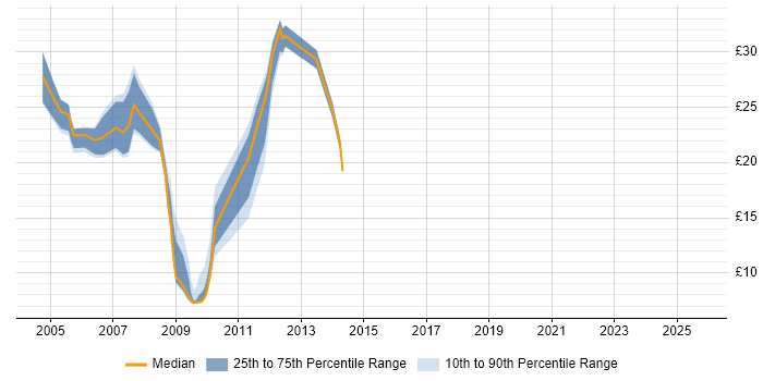 Contractor hourly rate distribution trend for jobs in Derby citing Windows Server 2003