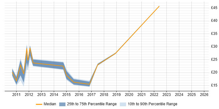 Contractor hourly rate distribution trend for jobs in Derby citing Windows Server 2008