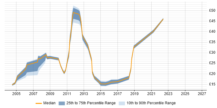 Contractor hourly rate distribution trend for jobs in Derby citing Windows Server