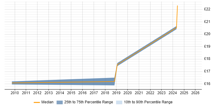 Contractor hourly rate distribution trend for Windows Support Engineer job vacancies in Derby