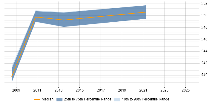 Contractor hourly rate distribution trend for jobs in Derby citing Work Breakdown Structure