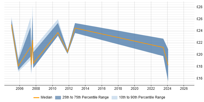 Contractor hourly rate distribution trend for Designer job vacancies in Derbyshire
