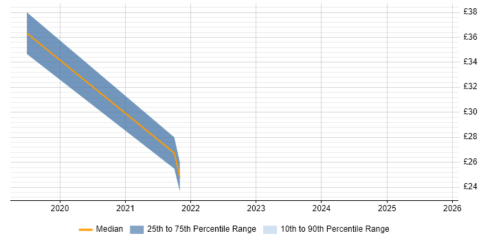 Contractor hourly rate distribution trend for jobs in Derbyshire citing DevOps