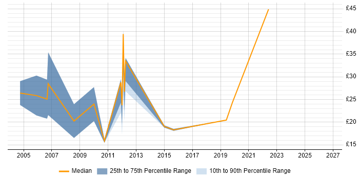 Contractor hourly rate distribution trend for jobs in Derbyshire citing DHCP