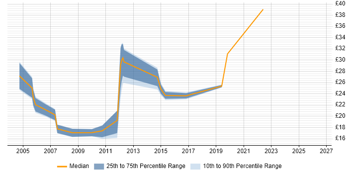 Contractor hourly rate distribution trend for jobs in Derbyshire citing DNS