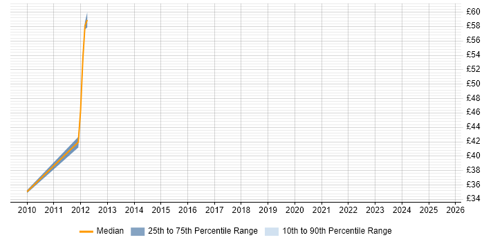 Contractor hourly rate distribution trend for jobs in Derbyshire citing Documentum
