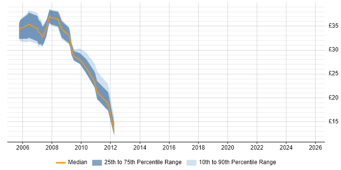 Contractor hourly rate distribution trend for .NET Developer job vacancies in Derbyshire