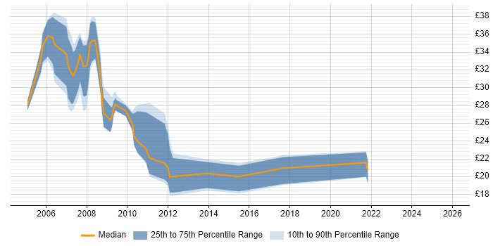 Contractor hourly rate distribution trend for jobs in Derbyshire citing .NET