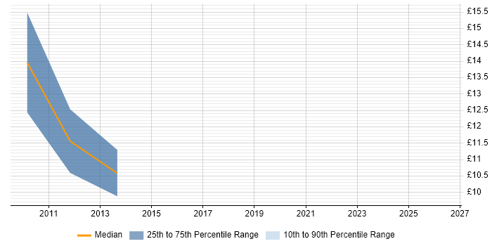 Contractor hourly rate distribution trend for jobs in Derbyshire citing Dynamics NAV