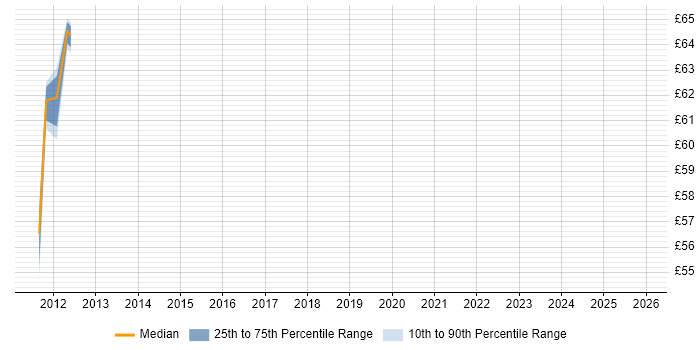Contractor hourly rate distribution trend for jobs in Derbyshire citing Enterprise Software