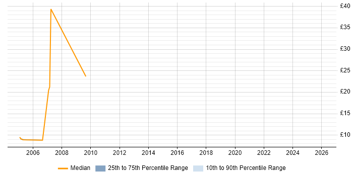 Contractor hourly rate distribution trend for EPoS Engineer job vacancies in Derbyshire