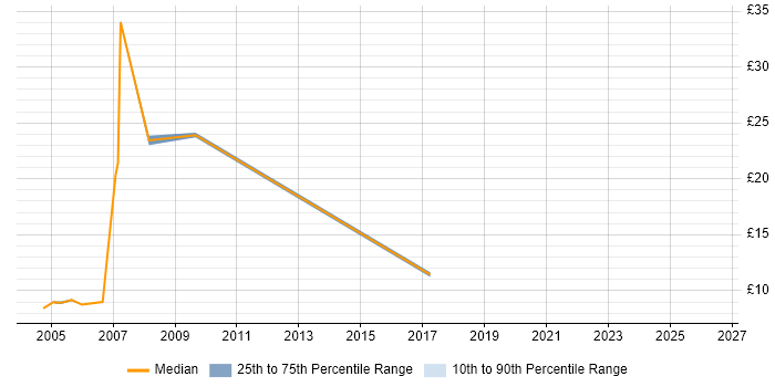 Contractor hourly rate distribution trend for jobs in Derbyshire citing EPoS