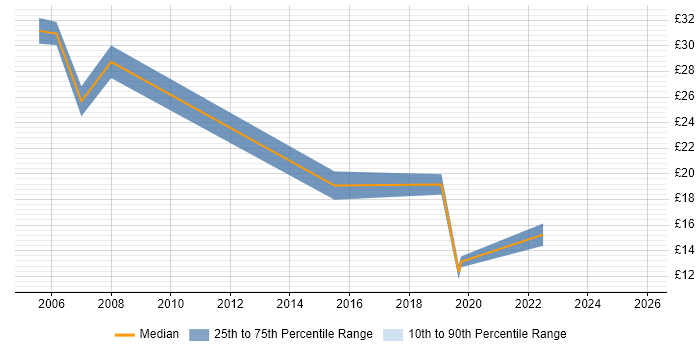 Contractor hourly rate distribution trend for jobs in Derbyshire citing ERP