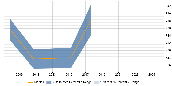 Contractor hourly rate distribution trend for jobs in Derbyshire citing ETL