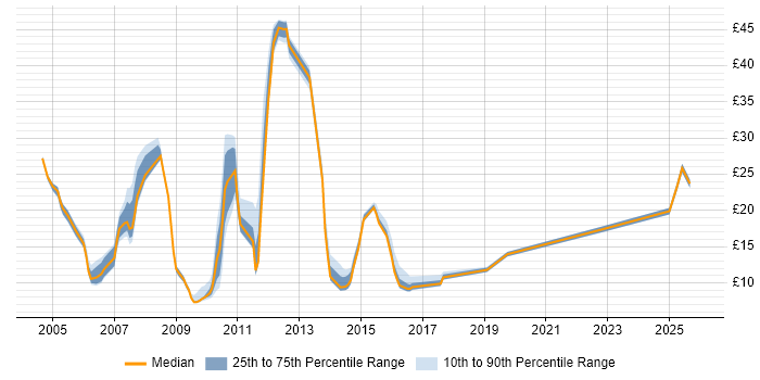 Contractor hourly rate distribution trend for jobs in Derbyshire citing Finance