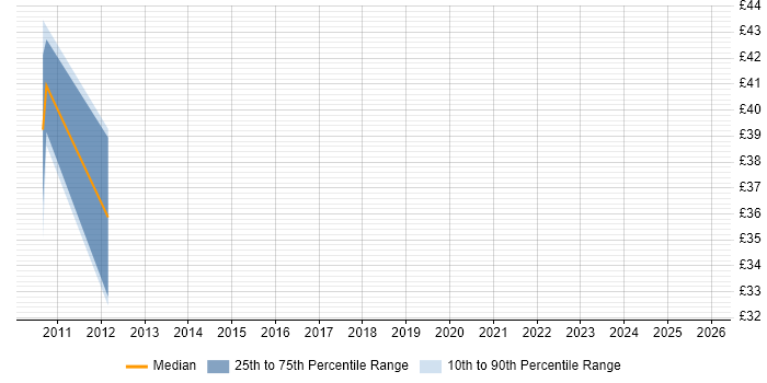 Contractor hourly rate distribution trend for jobs in Derbyshire citing GAP Analysis
