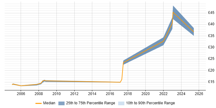 Contractor hourly rate distribution trend for Hardware Engineer job vacancies in Derbyshire