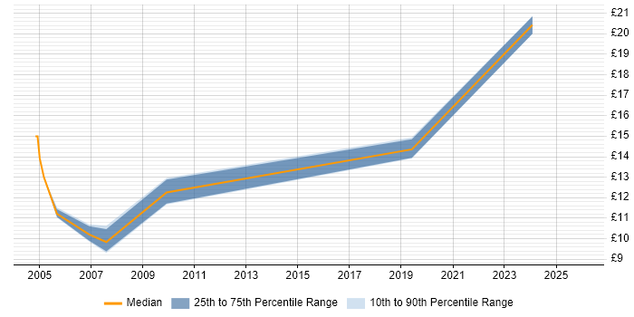 Contractor hourly rate distribution trend for Help Desk Technician job vacancies in Derbyshire